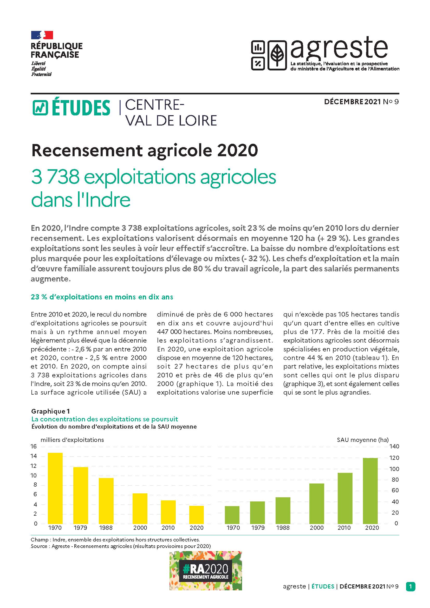 3 738 exploitations agricoles dans l'Indre (RA 2020)