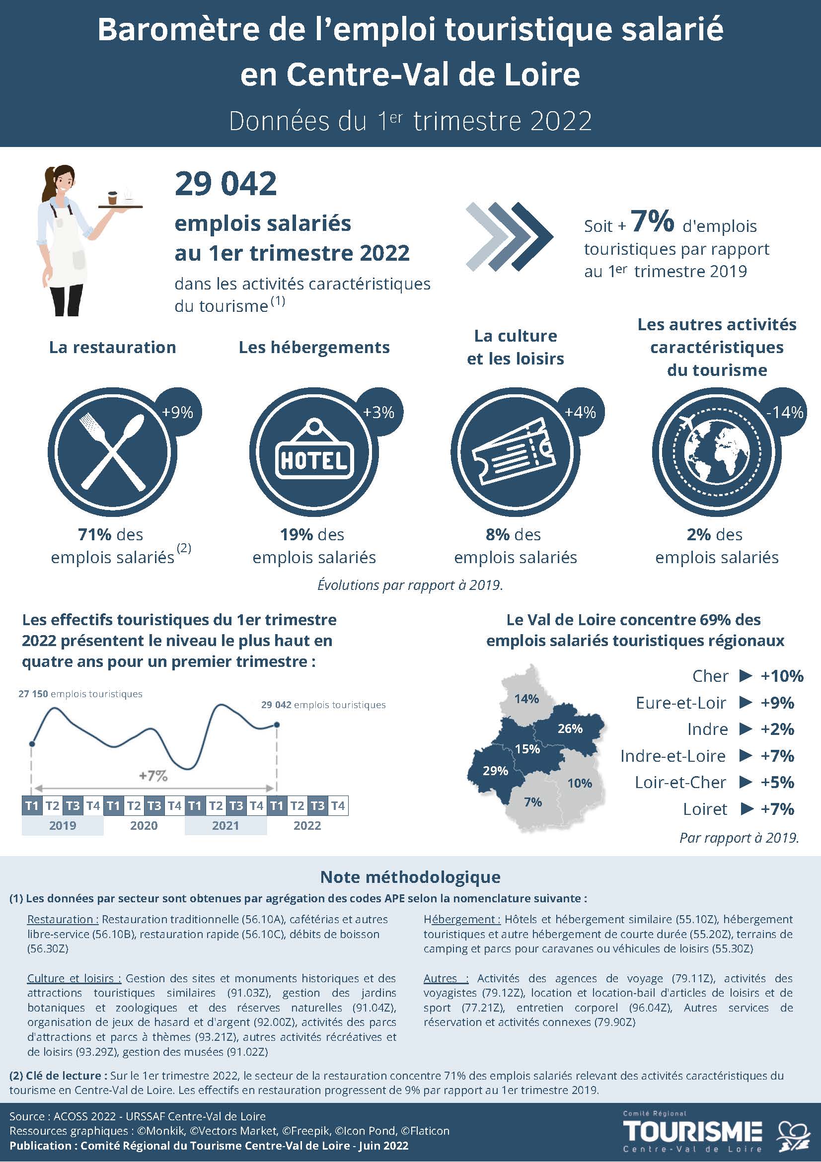 Baromètre de l’emploi touristique salarié en Centre-Val de Loire - T1 2022