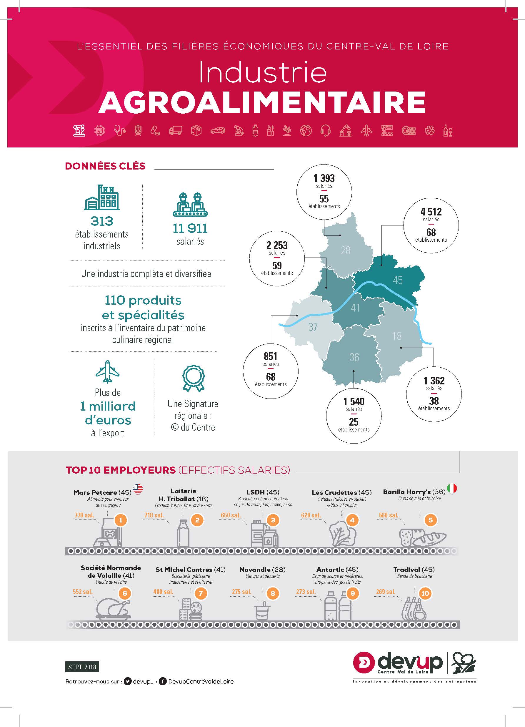 Industrie Agroalimentaire