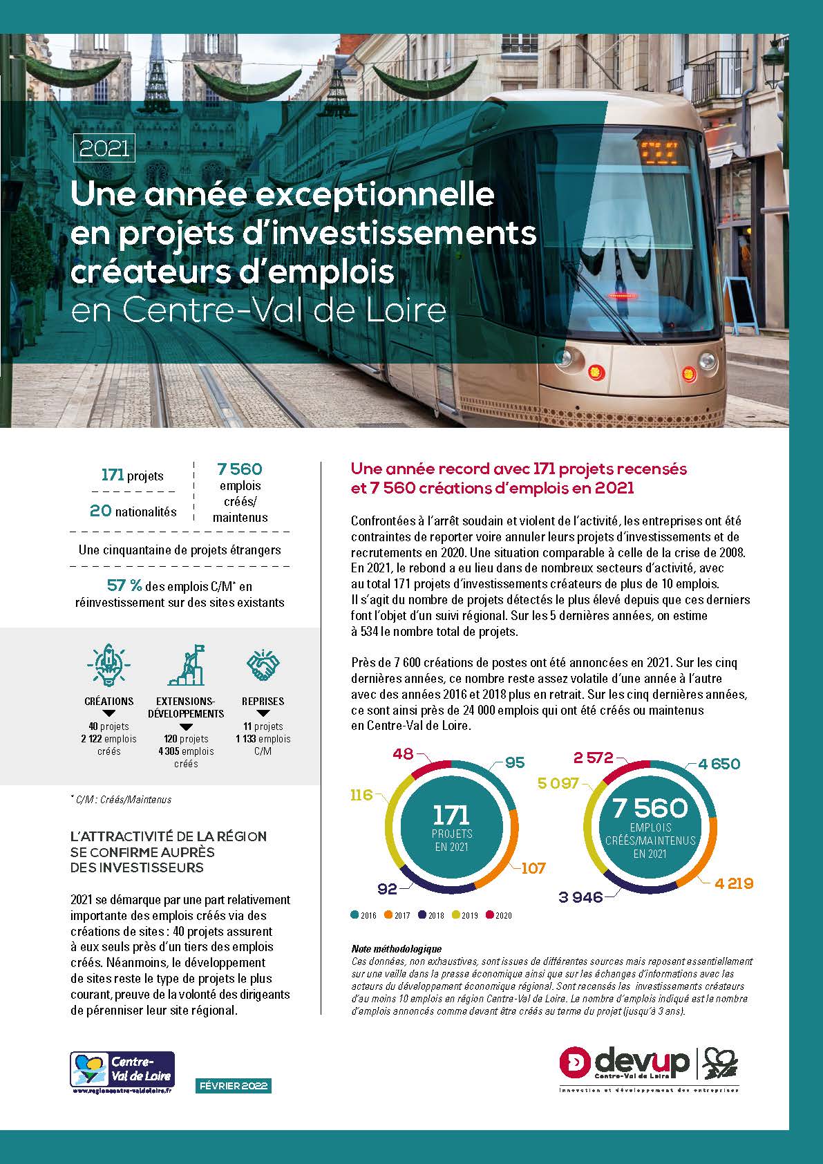 Une année exceptionnelle en projets d’investissements créateurs d’emplois en Centre-Val de Loire