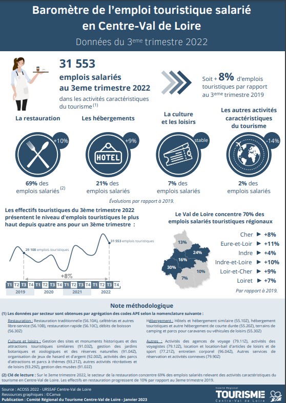 Baromètre de l’emploi touristique salarié en Centre-Val de Loire 2022