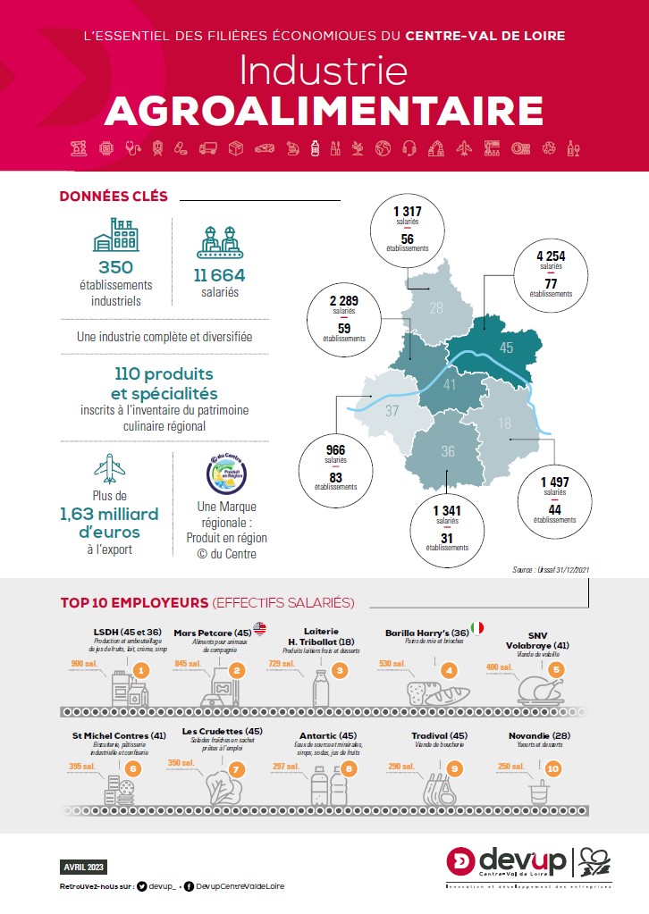 Infographie Industrie Agroalimentaire