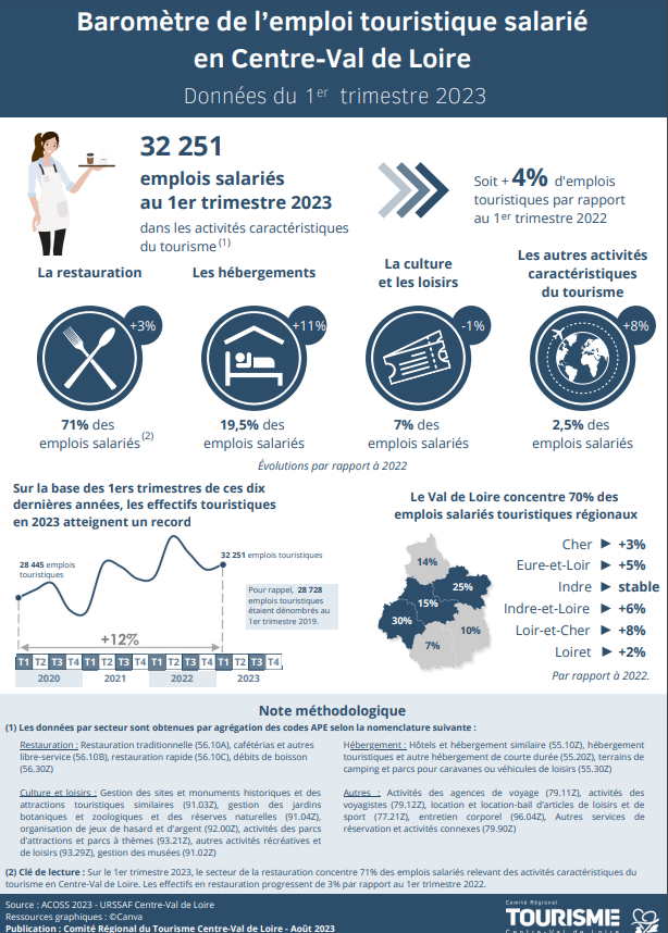 Baromètre de l’emploi touristique salarié 1T2023