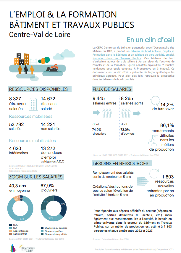 L’EMPLOI & LA FORMATION BÂTIMENT ET TRAVAUX PUBLICS en CVL - Bilan 2022