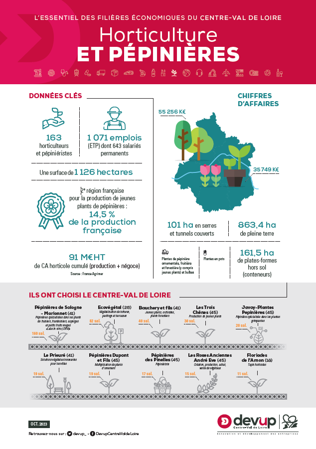 Infographie Filière Horticulture et Pépinières