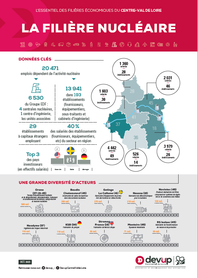 Infographie Filière Nucléaire