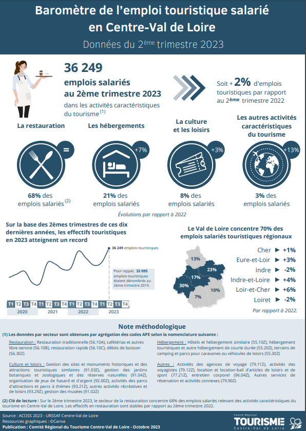 Baromètre de l’emploi touristique salarié 2T2023