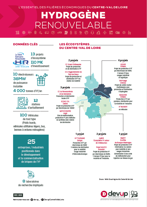 Infographie filière Hydrogène renouvelable
