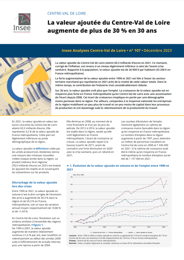 La valeur ajoutée augmente de + de 30 % en 30 ans