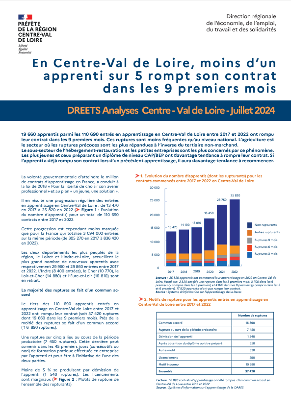 En Centre-Val de Loire, moins d’un apprenti sur 5 rompt son contrat dans les 9 premiers mois