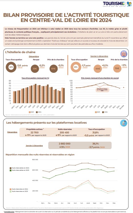 Bilan provisoire de l’activité touristique en Centre-Val de Loire en 2024