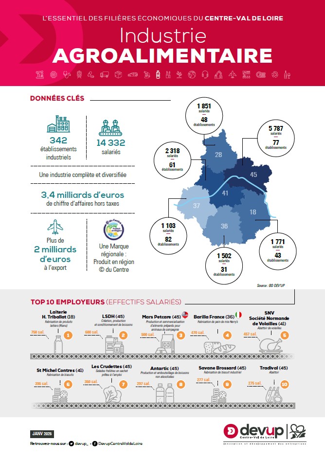 Infographie Industrie Agroalimentaire