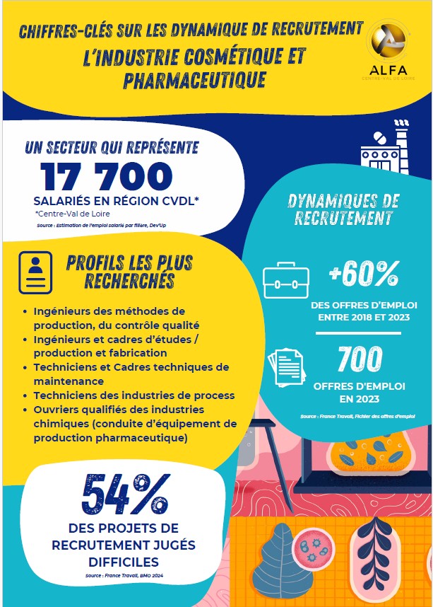 Chiffres-clés sur les dynamiques de recrutement dans l'industrie cosmétique et pharmaceutique