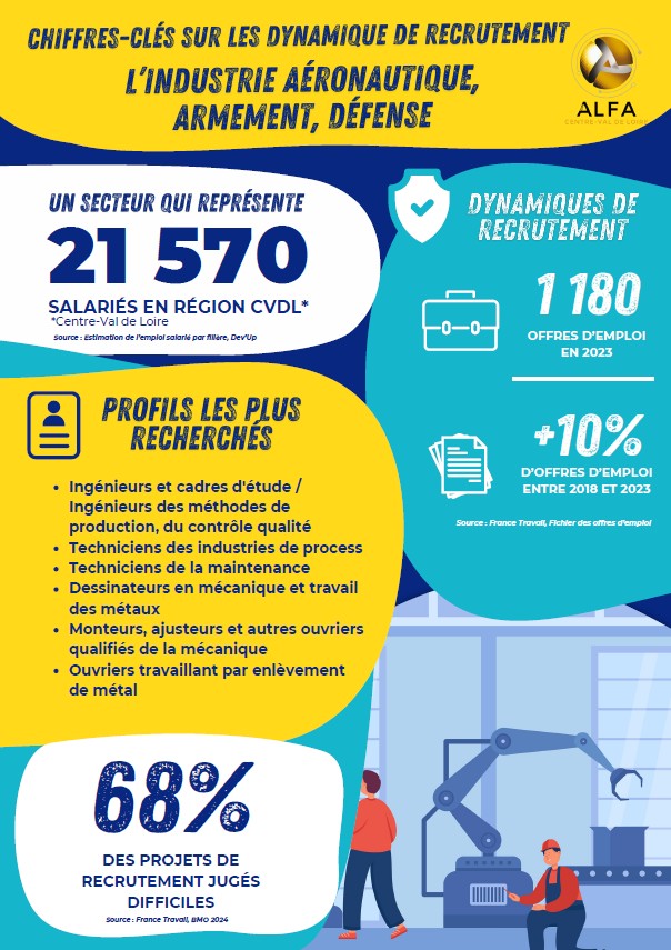 Chiffres-clés des dynamiques de recrutements : aéronautique, armement, défense