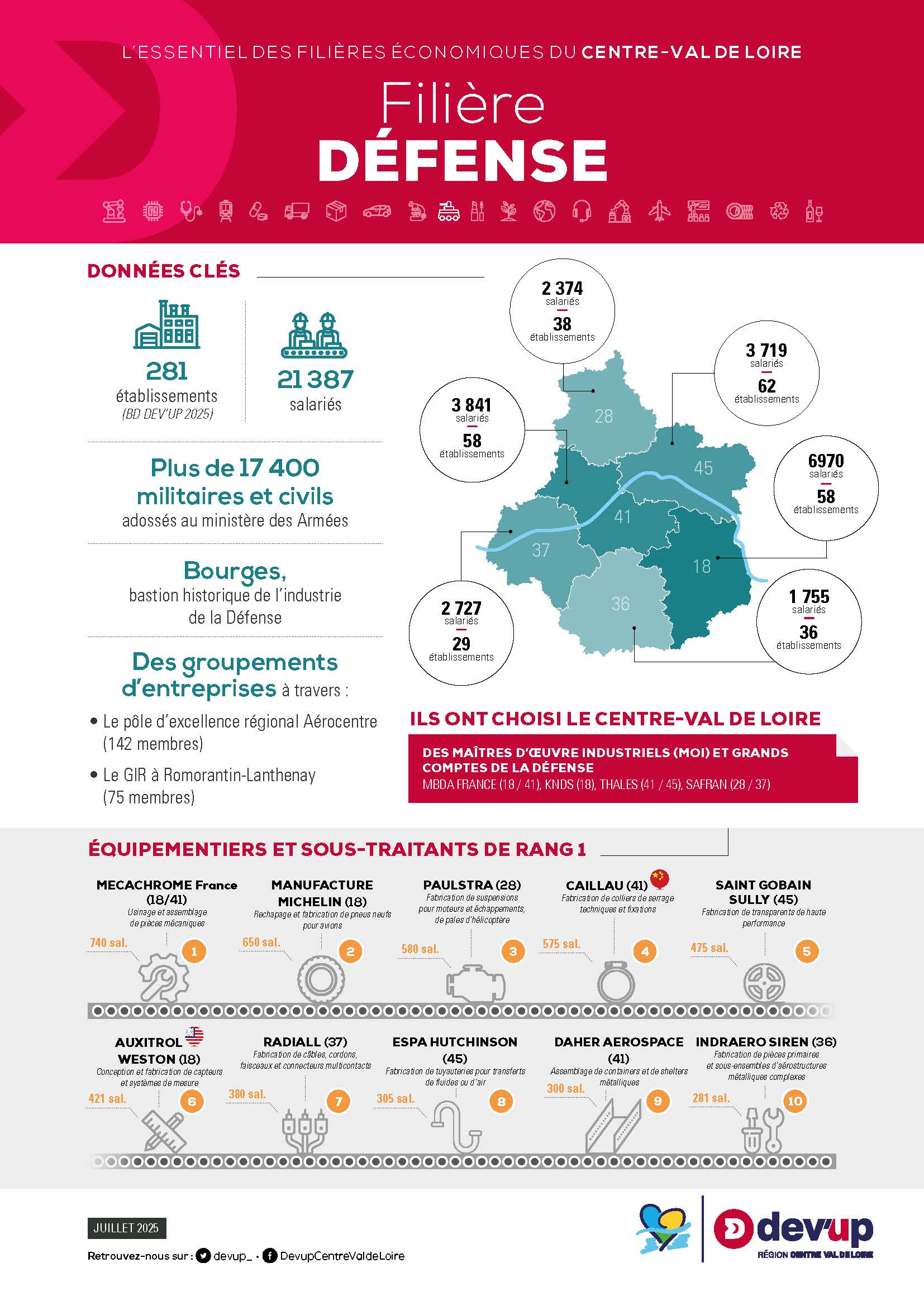 Infographie industrie de la Défense