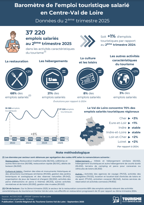 Baromètre de l’emploi touristique salarié en Centre-Val de Loire 2T2025