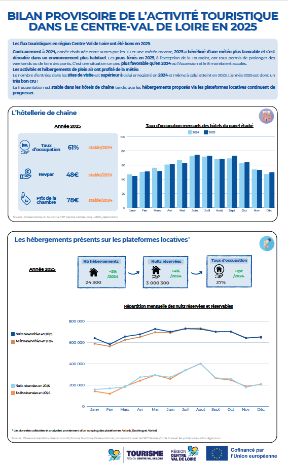 Bilan provisoire de l'activité touristique en CVL en 2025