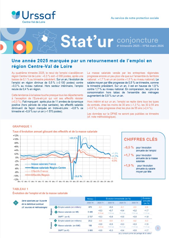Une année 2025 marquée par un retournement de l’emploi en région Centre-Val de Loire