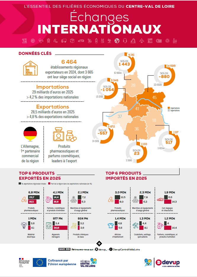 Infographie Echanges internationaux 