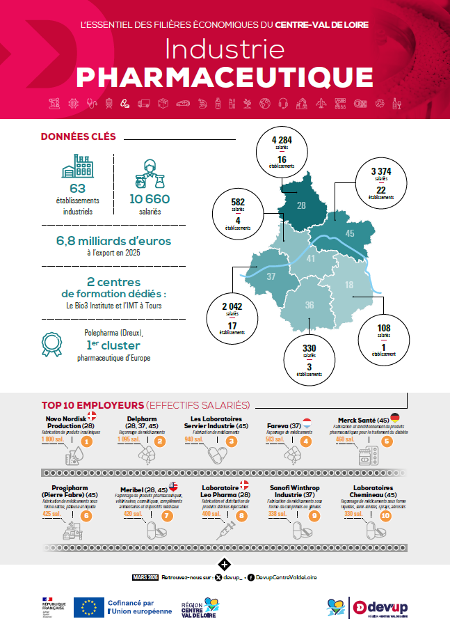 Infographie Industrie Pharmaceutique