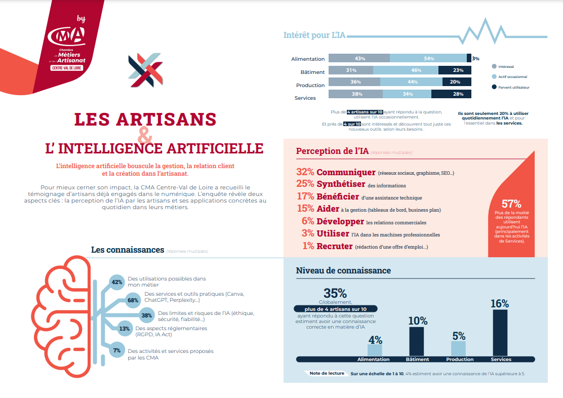 LES ARTISANS & L’ INTELLIGENCE ARTIFICIELLE