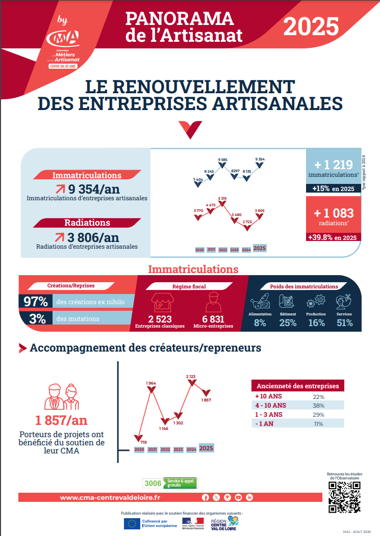 Le renouvellement des entreprises artisanales - Bilan 2025