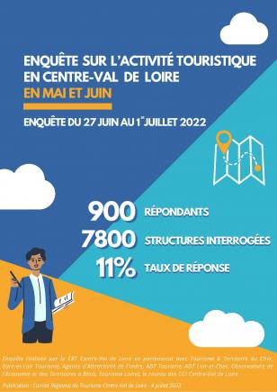 Enquête sur l'activité touristique en Centre-Val de Loire - juin 2022