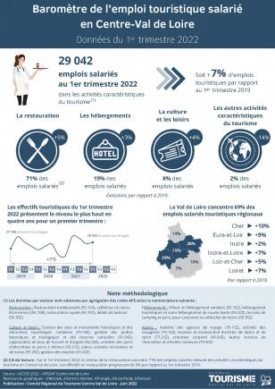 Baromètre de l’emploi touristique salarié en Centre-Val de Loire - T1 2022