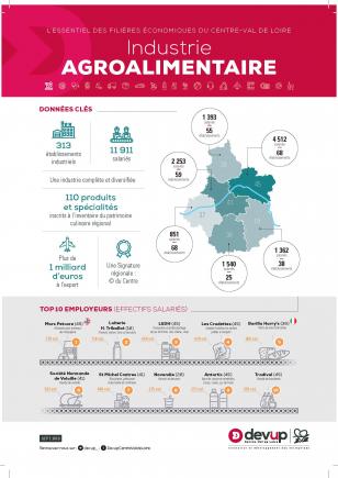 Industrie Agroalimentaire
