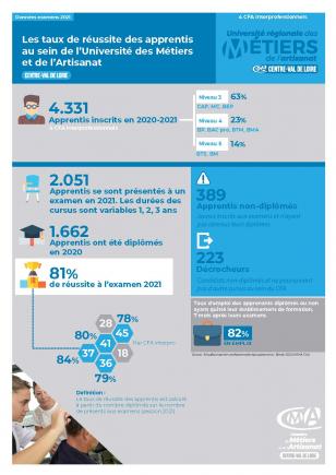 Taux de réussite URMA 2022