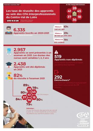 Taux de réussite 6 CFAI