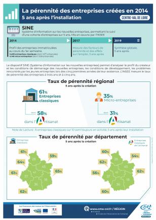 La pérennité des entreprises 5 ans après l'installation