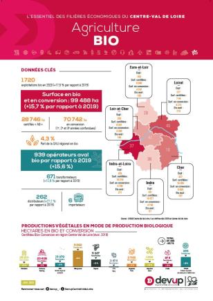 Infographie Agriculture Biologique