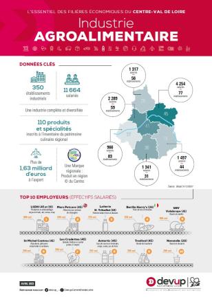 Infographie Industrie Agroalimentaire