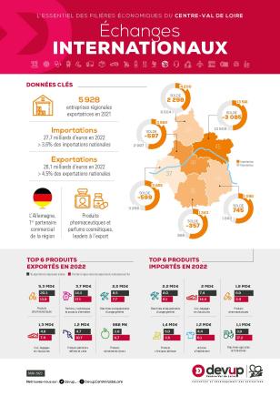 Infographie Echanges internationaux