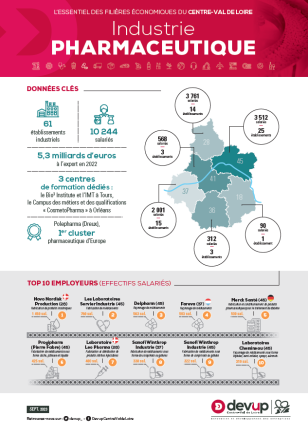 Infographie Industrie Pharmaceutique