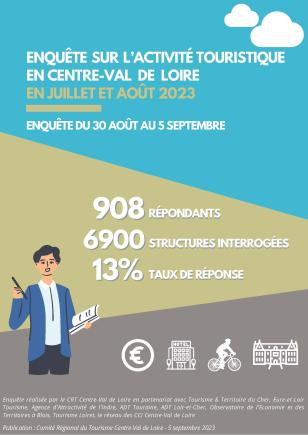 Un bel été pour le tourisme régional