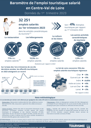 Baromètre de l’emploi touristique salarié 1T2023