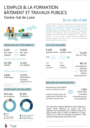 L’EMPLOI & LA FORMATION BÂTIMENT ET TRAVAUX PUBLICS en CVL - Bilan 2022 
