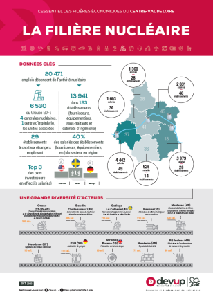 Infographie Filière Nucléaire