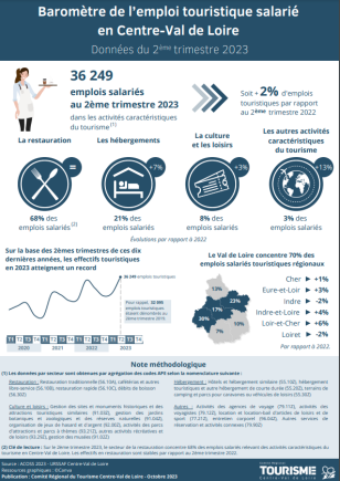 Baromètre de l’emploi touristique salarié 2T2023