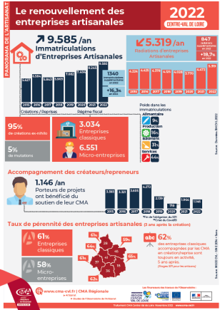 Renouvellement des entreprises artisanales 2022