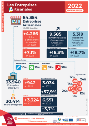 Les entreprises artisanales 2022
