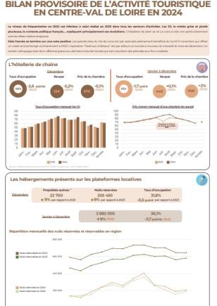 Bilan provisoire de l’activité touristique en Centre-Val de Loire en 2024