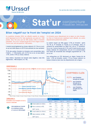 Bilan négatif sur le front de l’emploi en 2024