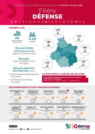 Infographie industrie de la Défense