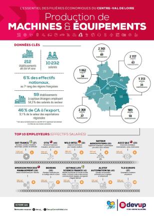 Infographie Production de Machines et équipements