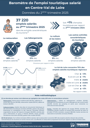 Baromètre de l’emploi touristique salarié en Centre-Val de Loire 2T2025
