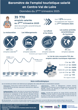 Baromètre de l’emploi touristique salarié CVL T3 2025
