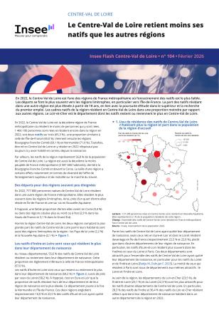 Le Centre-Val de Loire retient moins ses natifs que les autres régions